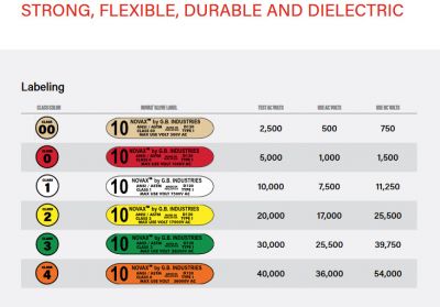 Novax Electric Glove Classification Chart #2